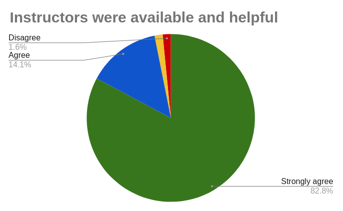 participant feedback