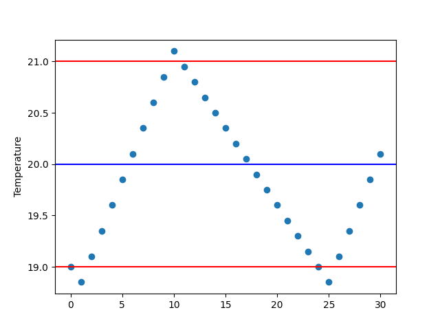 Plot of the content of temperature.log showing that the temperature is kept within the expected range