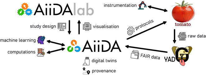 Data-flow schematic with AiiDA at the centre, connecting AiiDAlab, automated instrumentation, raw data, FAIR data archiving, machine learning, and computations.