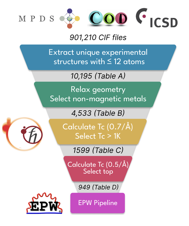 High-throughput screening funnel: roughly 900,000 known crystal structures are narrowed through successive AiiDA workflow stages down to a shortlist of candidate superconductors.